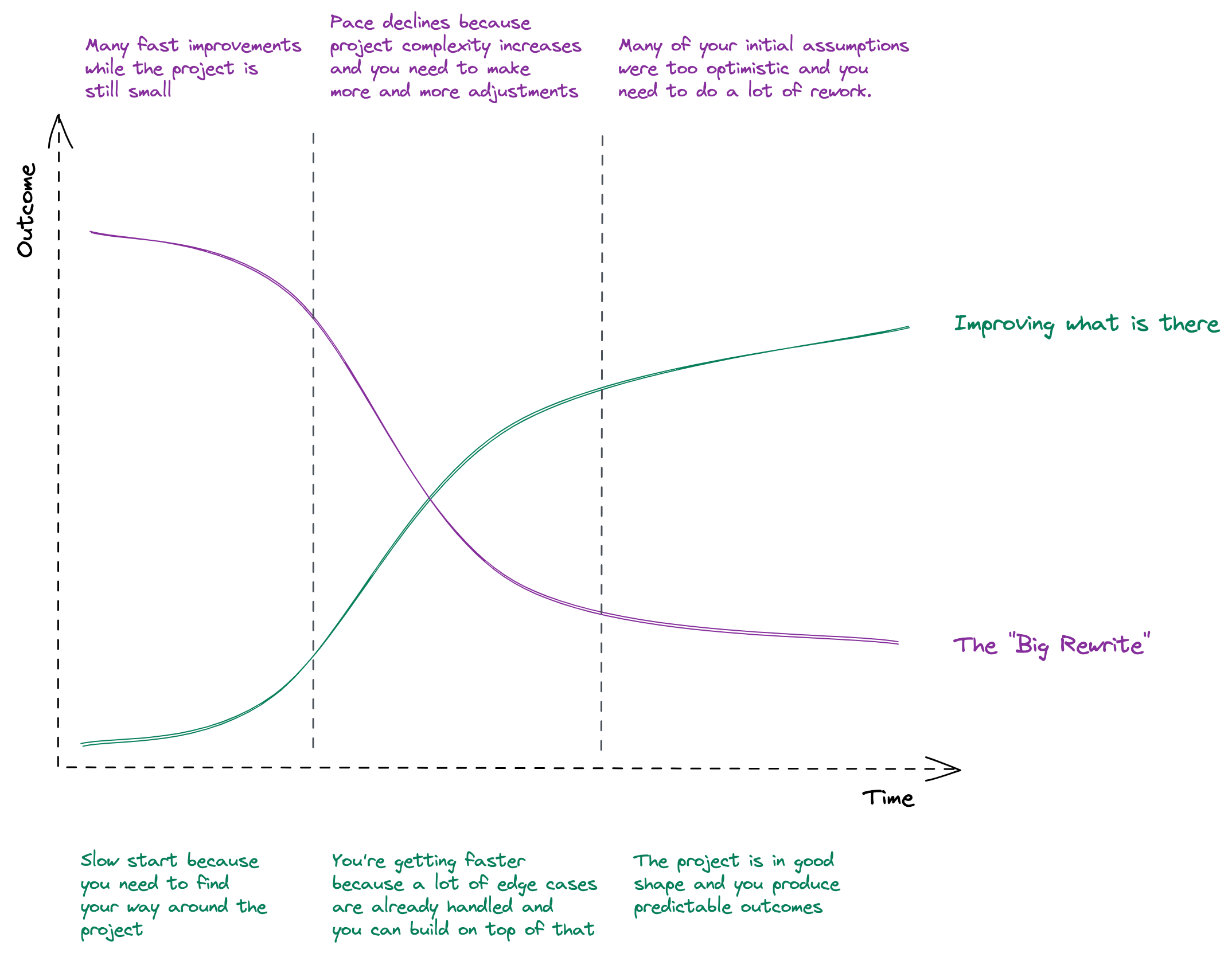 Outcome over time